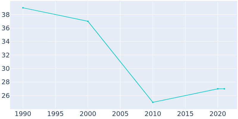 Population Graph For Webber, 1990 - 2022