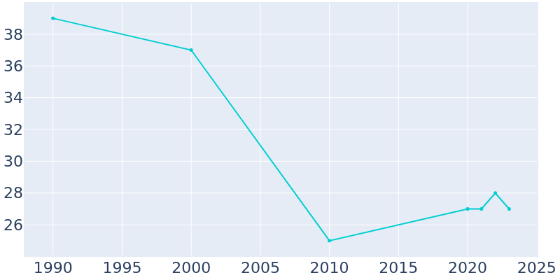 Population Graph For Webber, 1990 - 2022