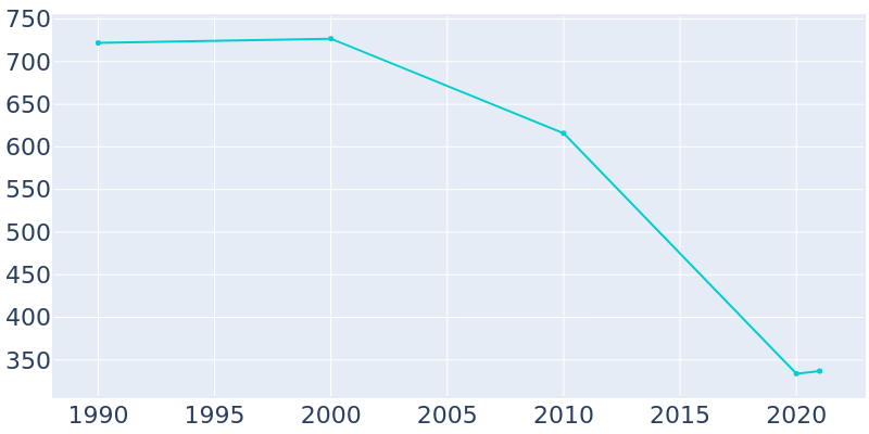 Population Graph For Webbers Falls, 1990 - 2022