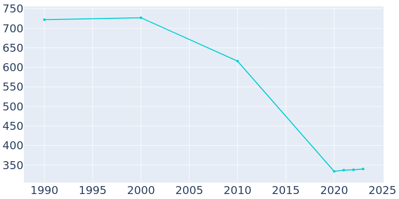 Population Graph For Webbers Falls, 1990 - 2022