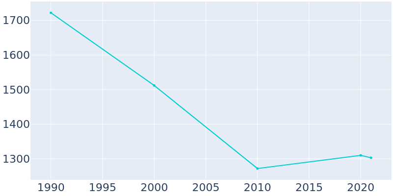 Population Graph For Webberville, 1990 - 2022