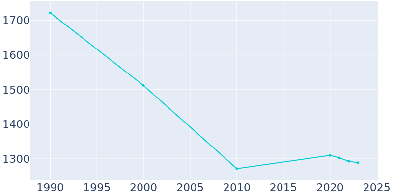 Population Graph For Webberville, 1990 - 2022