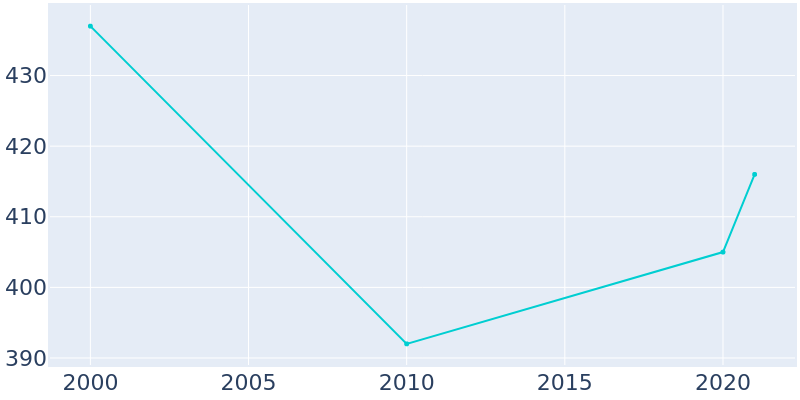 Population Graph For Webberville, 2000 - 2022