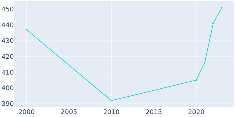 Population Graph For Webberville, 2000 - 2022