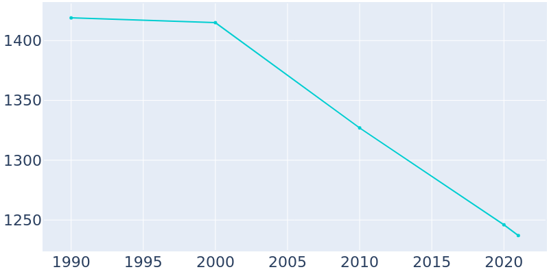 Population Graph For Weber City, 1990 - 2022