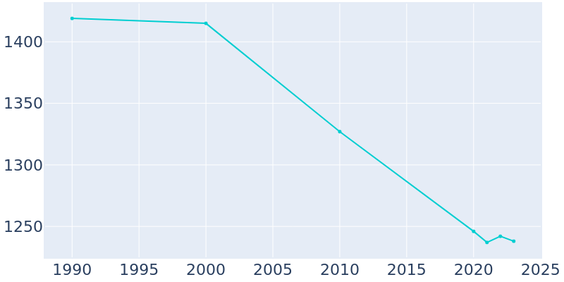 Population Graph For Weber City, 1990 - 2022