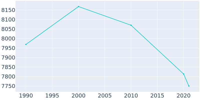 Population Graph For Webster City, 1990 - 2022