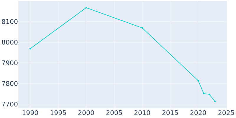 Population Graph For Webster City, 1990 - 2022