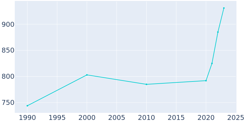 Population Graph For Webster, 1990 - 2022