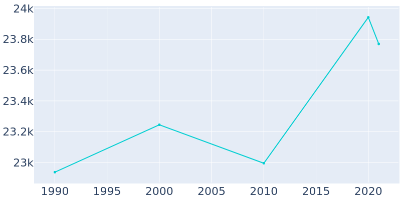 Population Graph For Webster Groves, 1990 - 2022