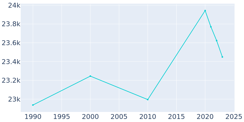 Population Graph For Webster Groves, 1990 - 2022