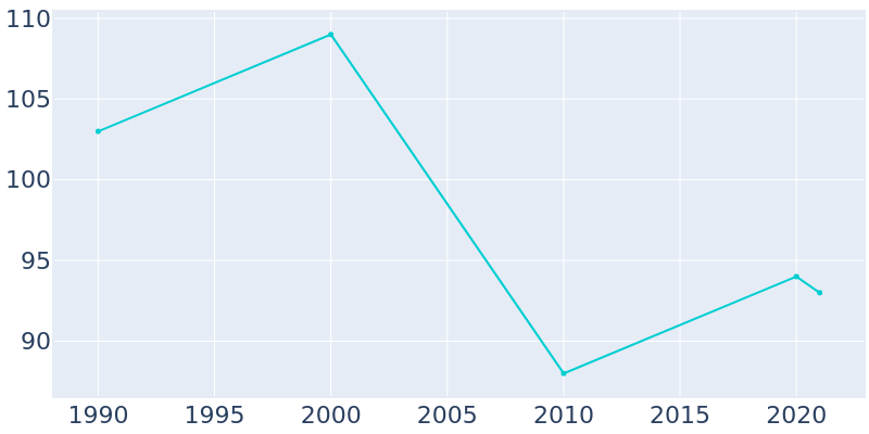 Population Graph For Webster, 1990 - 2022