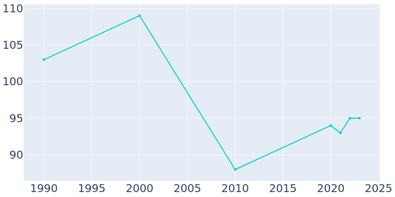 Population Graph For Webster, 1990 - 2022