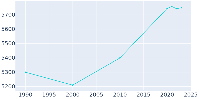 Population Graph For Webster, 1990 - 2022