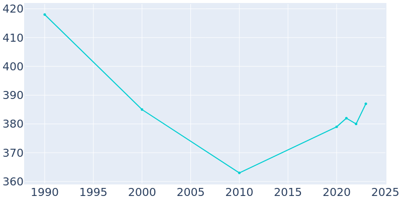 Population Graph For Webster, 1990 - 2022