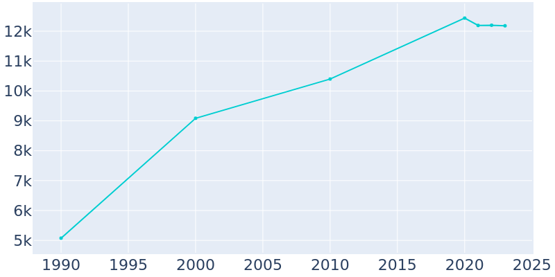 Population Graph For Webster, 1990 - 2022