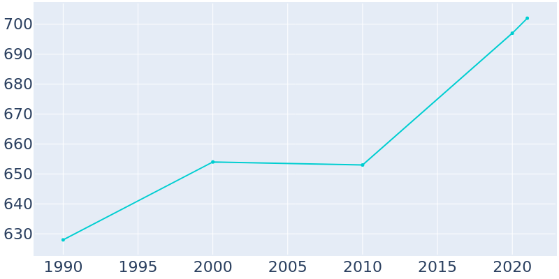 Population Graph For Webster, 1990 - 2022
