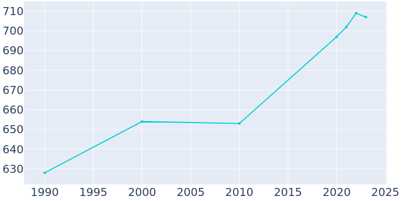 Population Graph For Webster, 1990 - 2022