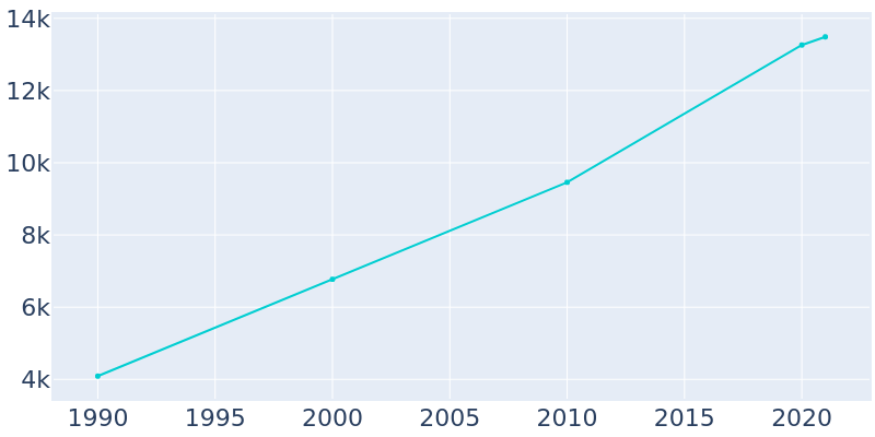 Population Graph For Weddington, 1990 - 2022