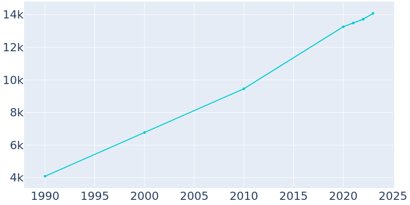 Population Graph For Weddington, 1990 - 2022