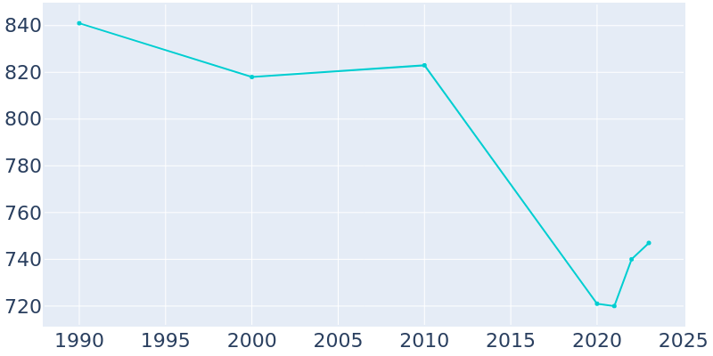 Population Graph For Wedowee, 1990 - 2022