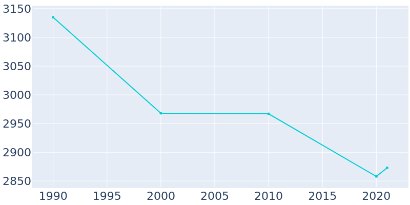 Population Graph For Weed, 1990 - 2022