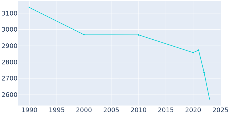 Population Graph For Weed, 1990 - 2022