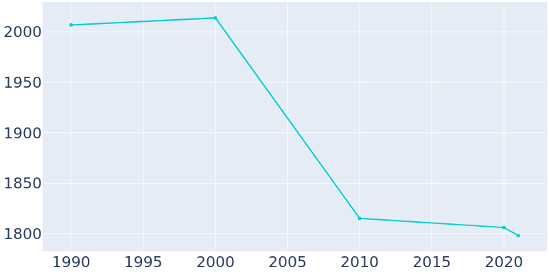 Population Graph For Weedsport, 1990 - 2022