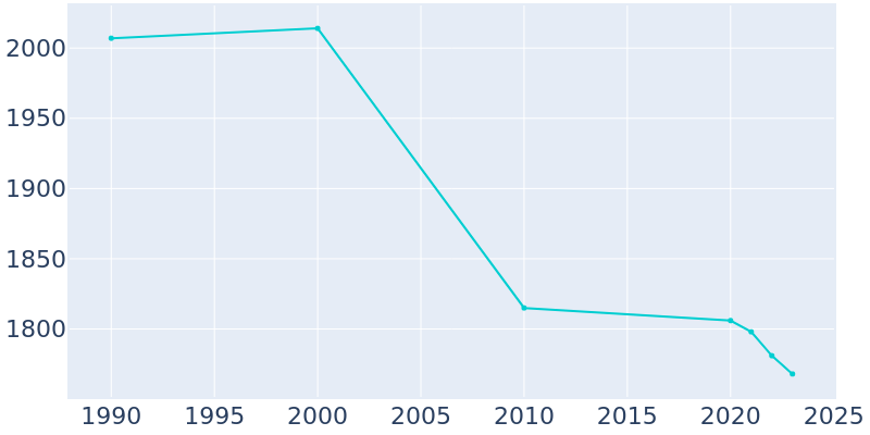 Population Graph For Weedsport, 1990 - 2022