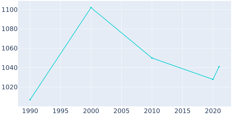 Population Graph For Weeping Water, 1990 - 2022