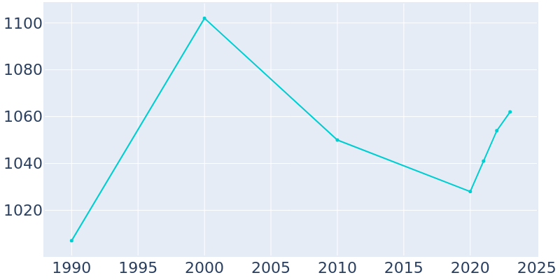 Population Graph For Weeping Water, 1990 - 2022