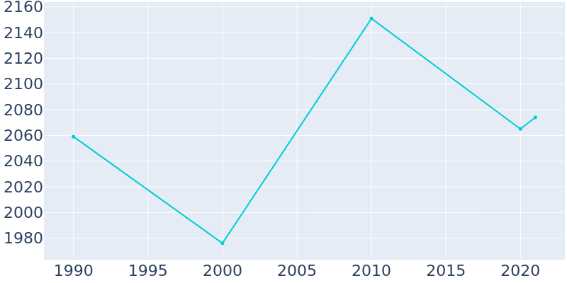 Population Graph For Weimar, 1990 - 2022