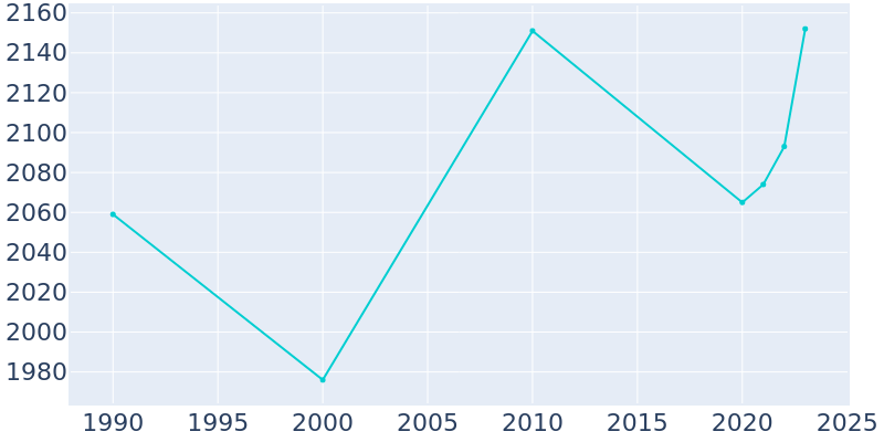 Population Graph For Weimar, 1990 - 2022