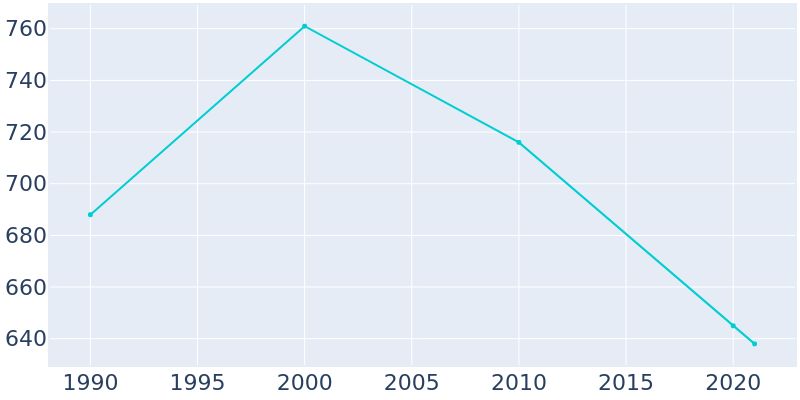 Population Graph For Weiner, 1990 - 2022