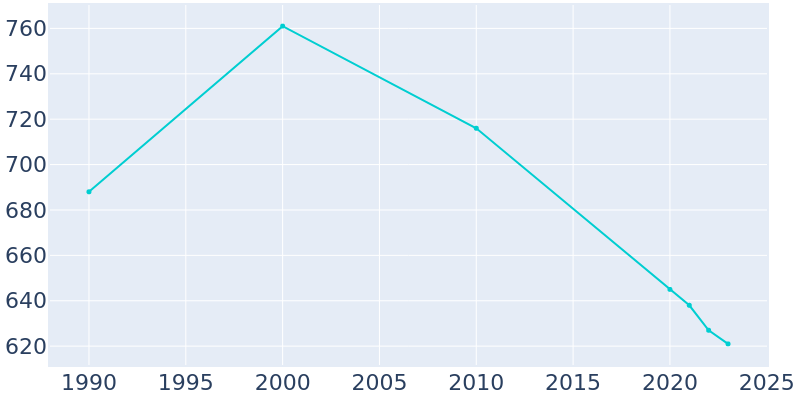 Population Graph For Weiner, 1990 - 2022