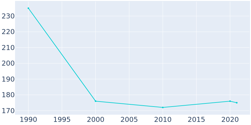 Population Graph For Weinert, 1990 - 2022
