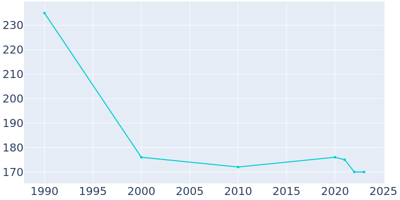 Population Graph For Weinert, 1990 - 2022