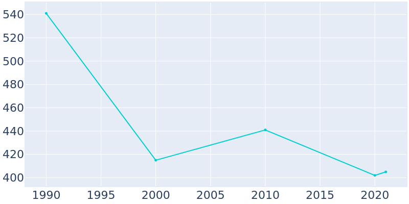 Population Graph For Weippe, 1990 - 2022