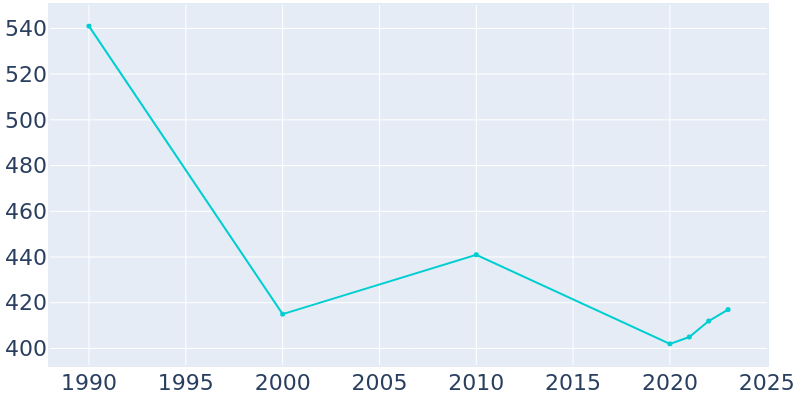 Population Graph For Weippe, 1990 - 2022