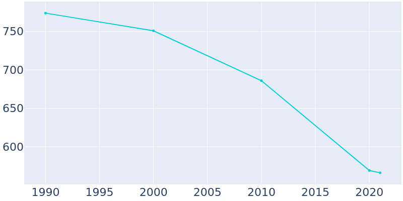 Population Graph For Weir, 1990 - 2022