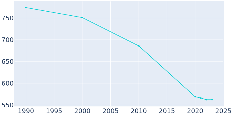 Population Graph For Weir, 1990 - 2022