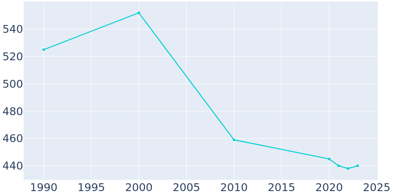 Population Graph For Weir, 1990 - 2022