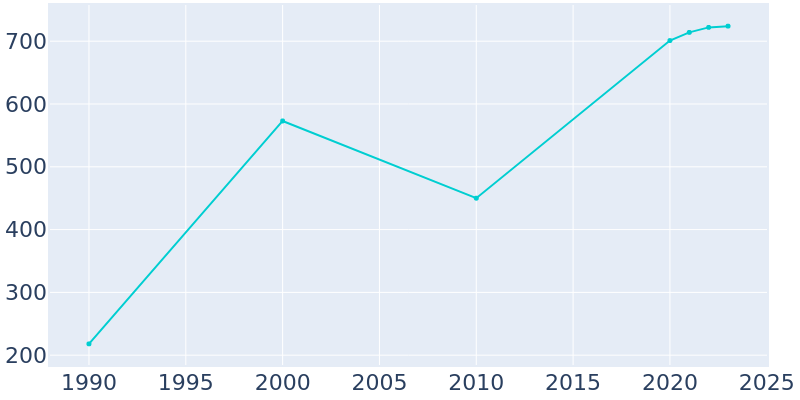 Population Graph For Weir, 1990 - 2022