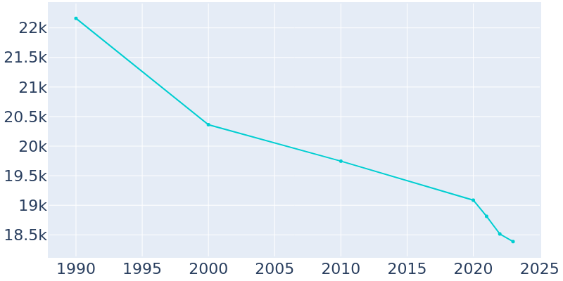 Population Graph For Weirton, 1990 - 2022