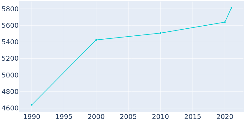 Population Graph For Weiser, 1990 - 2022