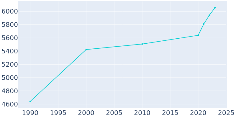 Population Graph For Weiser, 1990 - 2022