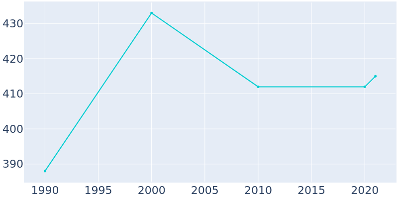 Population Graph For Weissport, 1990 - 2022