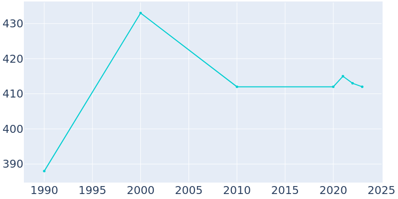 Population Graph For Weissport, 1990 - 2022