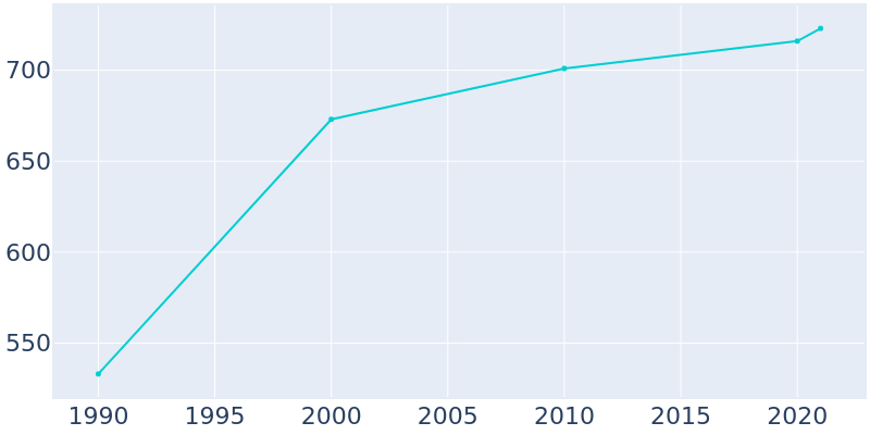 Population Graph For Welaka, 1990 - 2022