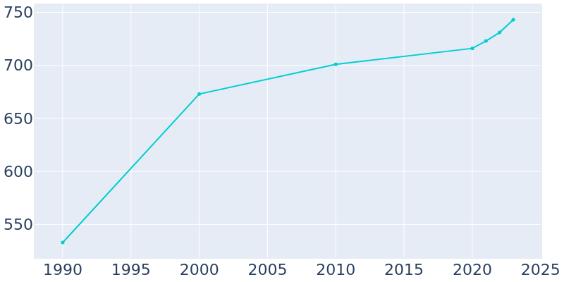 Population Graph For Welaka, 1990 - 2022